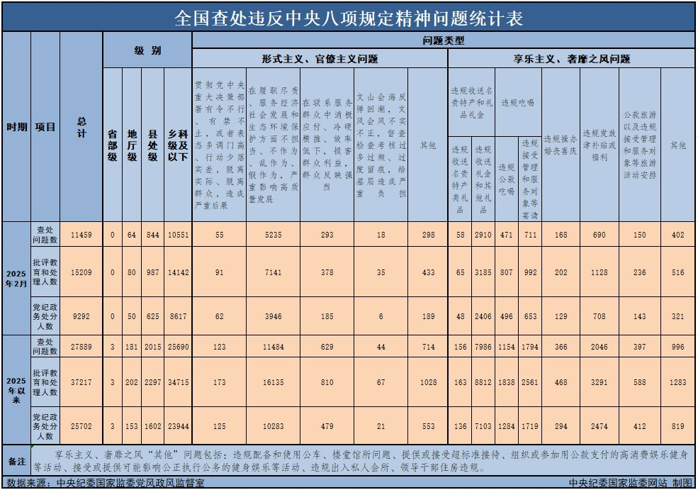 3月29日，中央紀(jì)委國家監(jiān)委公布了2025年2月全國查處違反中央八項(xiàng)規(guī)定精神問題月報數(shù)據(jù)。這是連續(xù)第138個月公布全國查處違反中央八項(xiàng)規(guī)定精神問題數(shù)據(jù)。